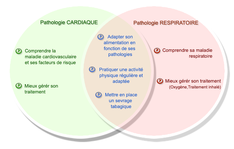pathologie cardiaque et pathologie respiratoire - objectifs éducatifs